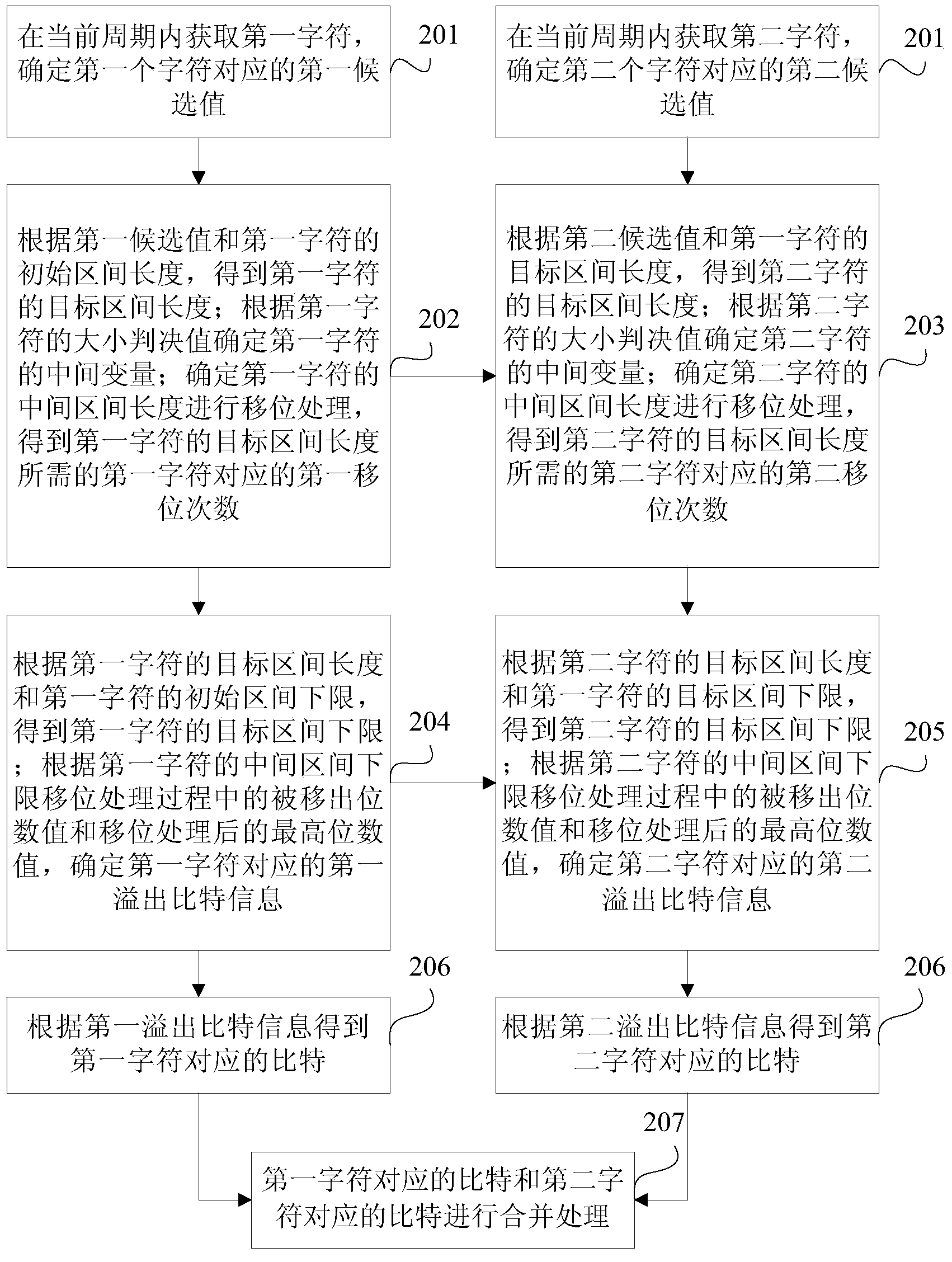 Video coding method and device