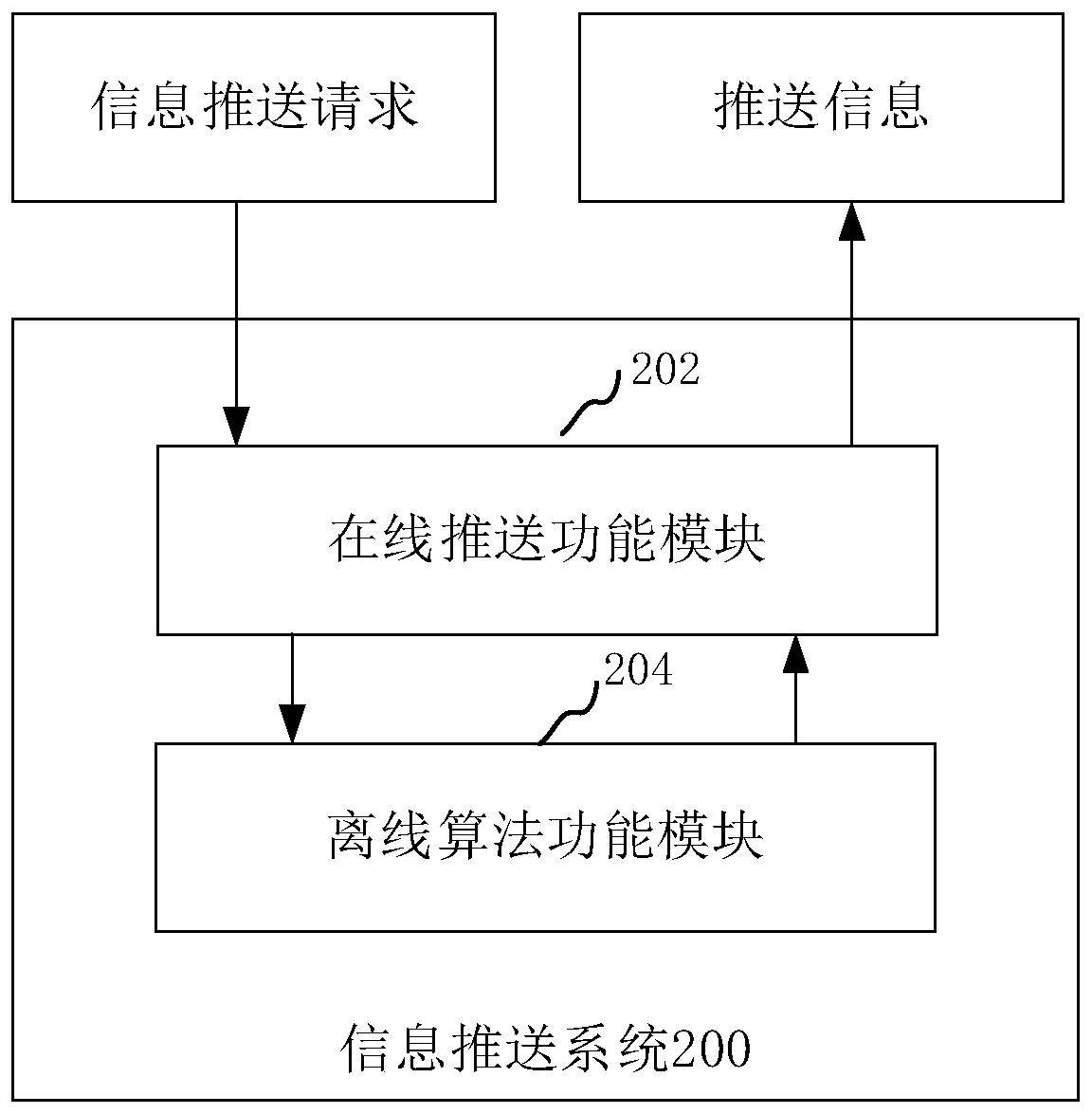 Information pushing method and device, computer readable storage medium and computer device