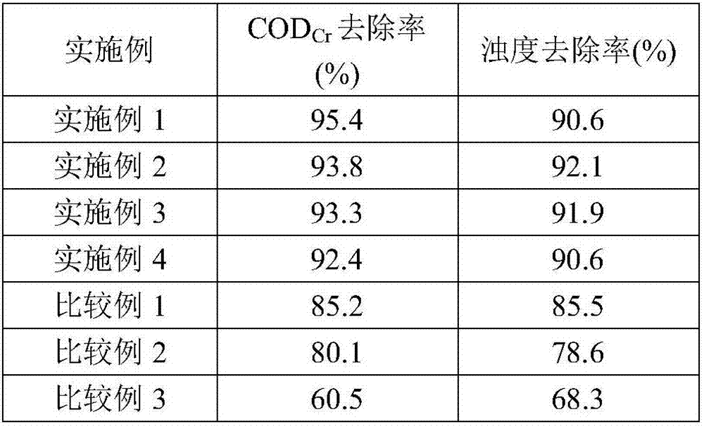 Ru-Fe-Cu-La-Ti composite catalytic wet oxidation treatment method