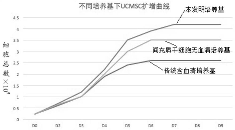 A serum-free medium for mesenchymal stem cells