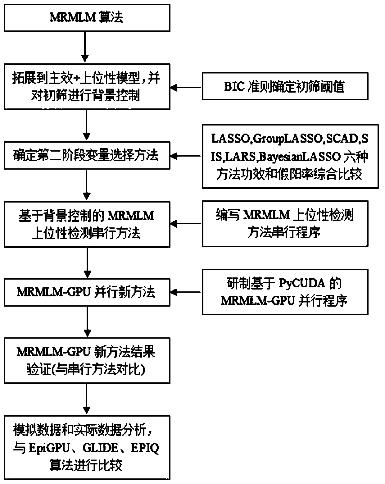 Complex disease gene cooperation and association analysis method based on GPU parallel computing