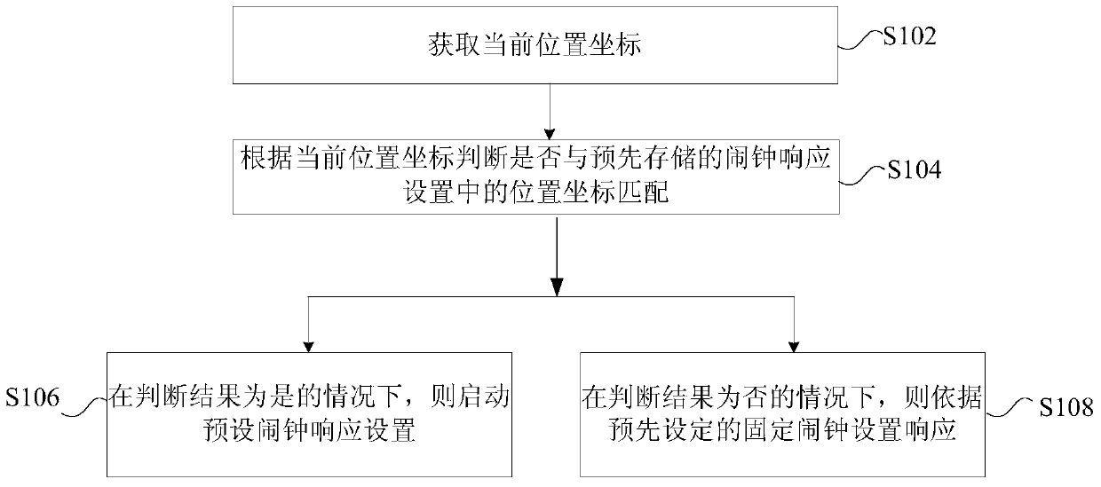 Method and device for alarm clock response