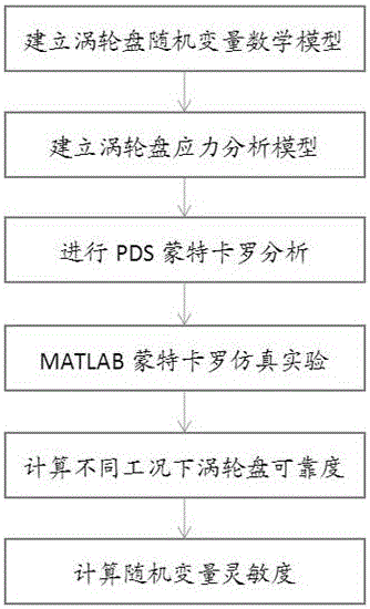 Method of analyzing structural reliability of aeroengine turbine disc