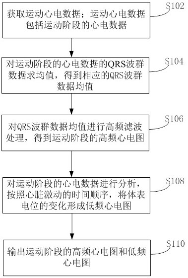 Exercise electrocardiogram data processing method and device, computer equipment and storage medium