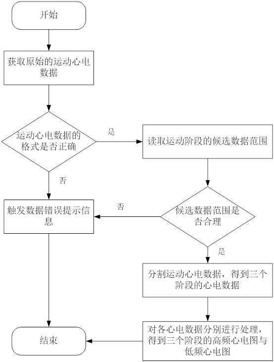 Exercise electrocardiogram data processing method and device, computer equipment and storage medium