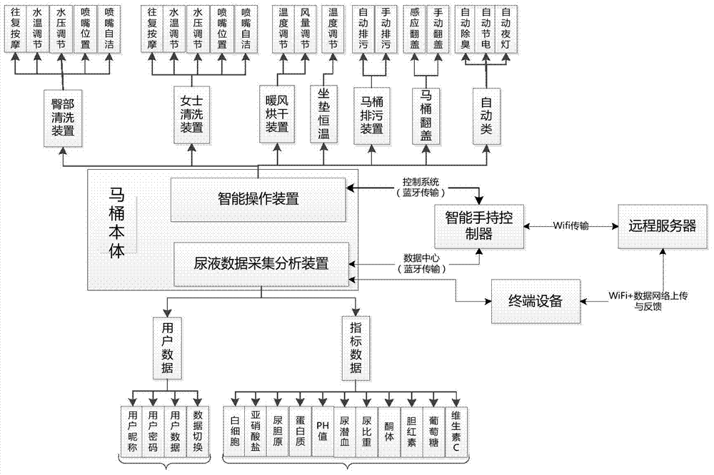 Cloud health toilet and use method thereof