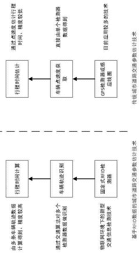 Urban road traffic parameter estimation and road situation discrimination method based on RFID (Radio Frequency Identification) data and application system