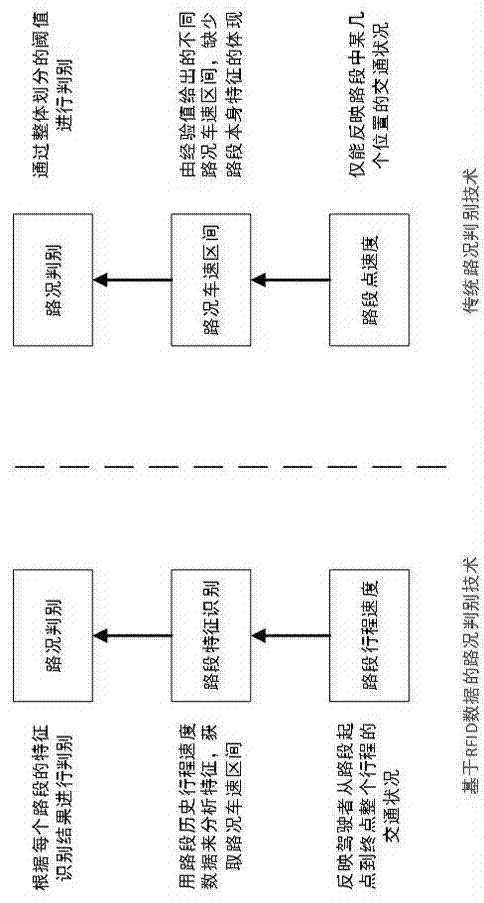 Urban road traffic parameter estimation and road situation discrimination method based on RFID (Radio Frequency Identification) data and application system