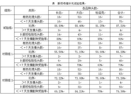 A method to increase the estrus rate of weaned sows