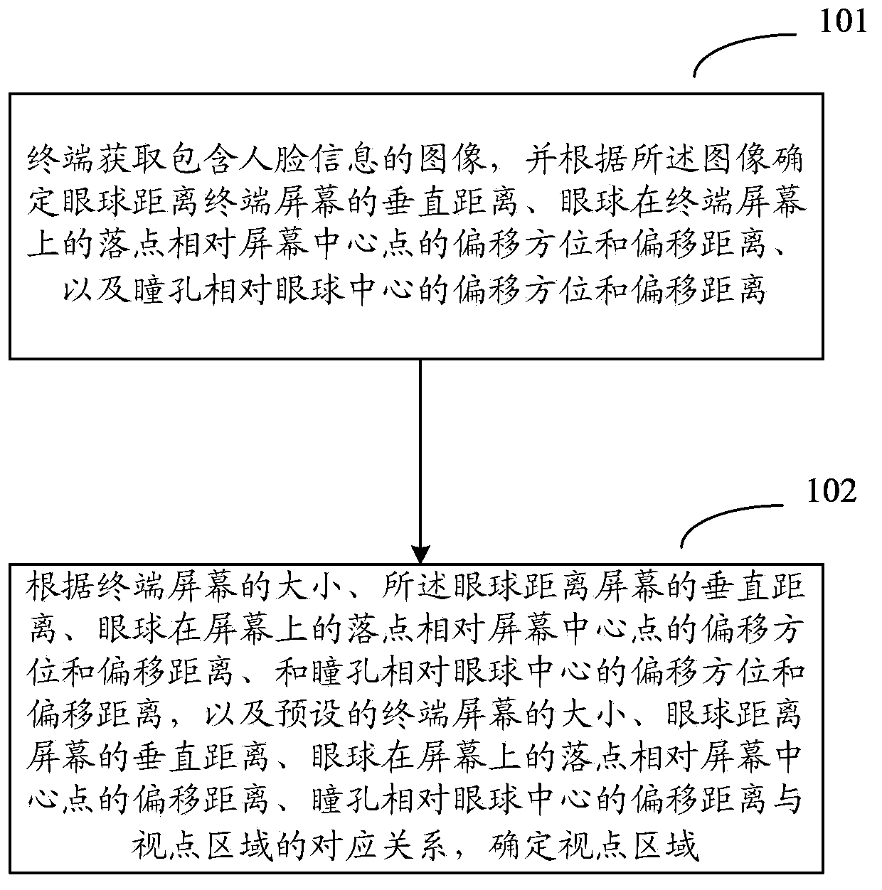 Method and device for determining viewpoint area and controlling screen luminance