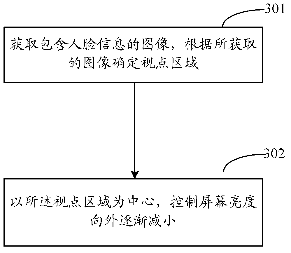 Method and device for determining viewpoint area and controlling screen luminance