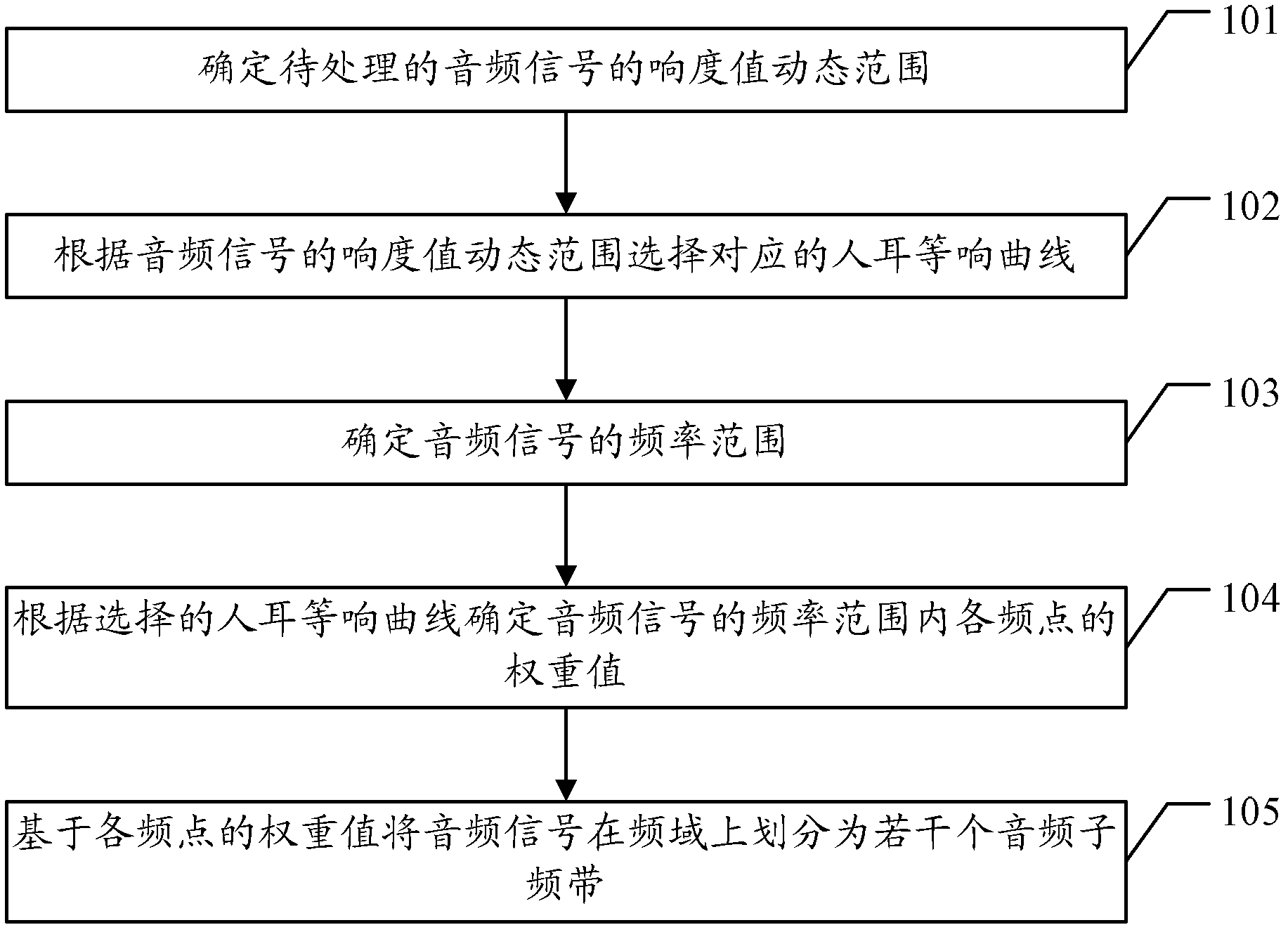 Audio frequency band processing method and system