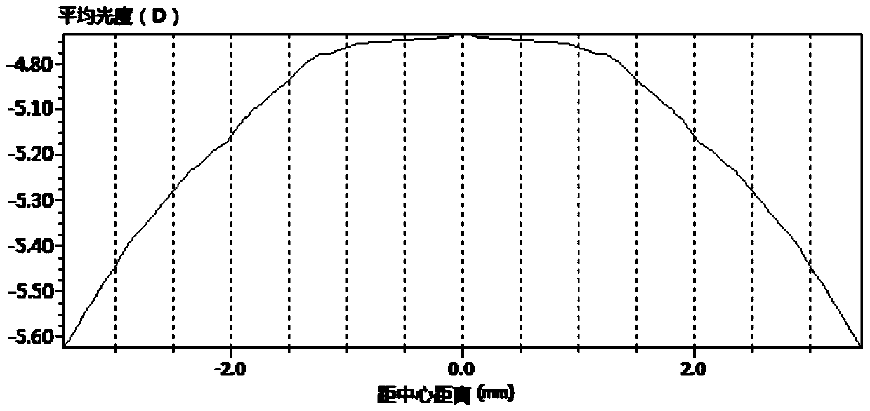 Multifunctional hard cornea contact lens