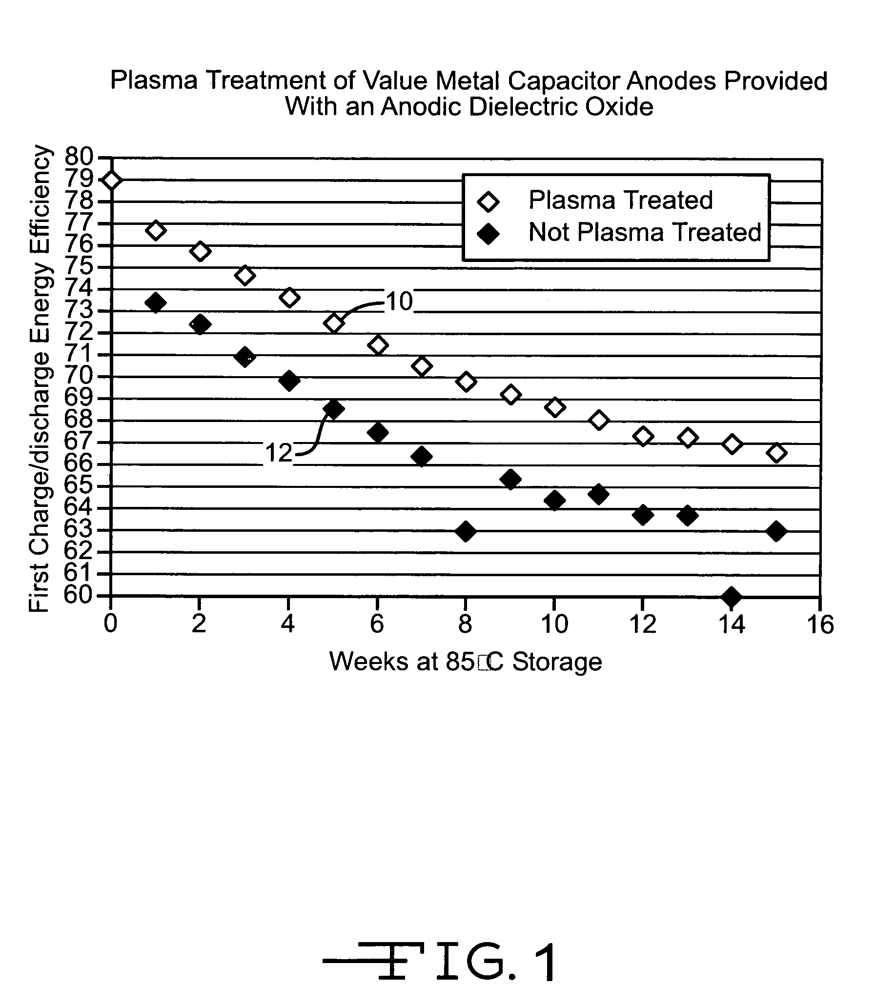 Plasma treatment of anodic oxides for electrolytic capacitors