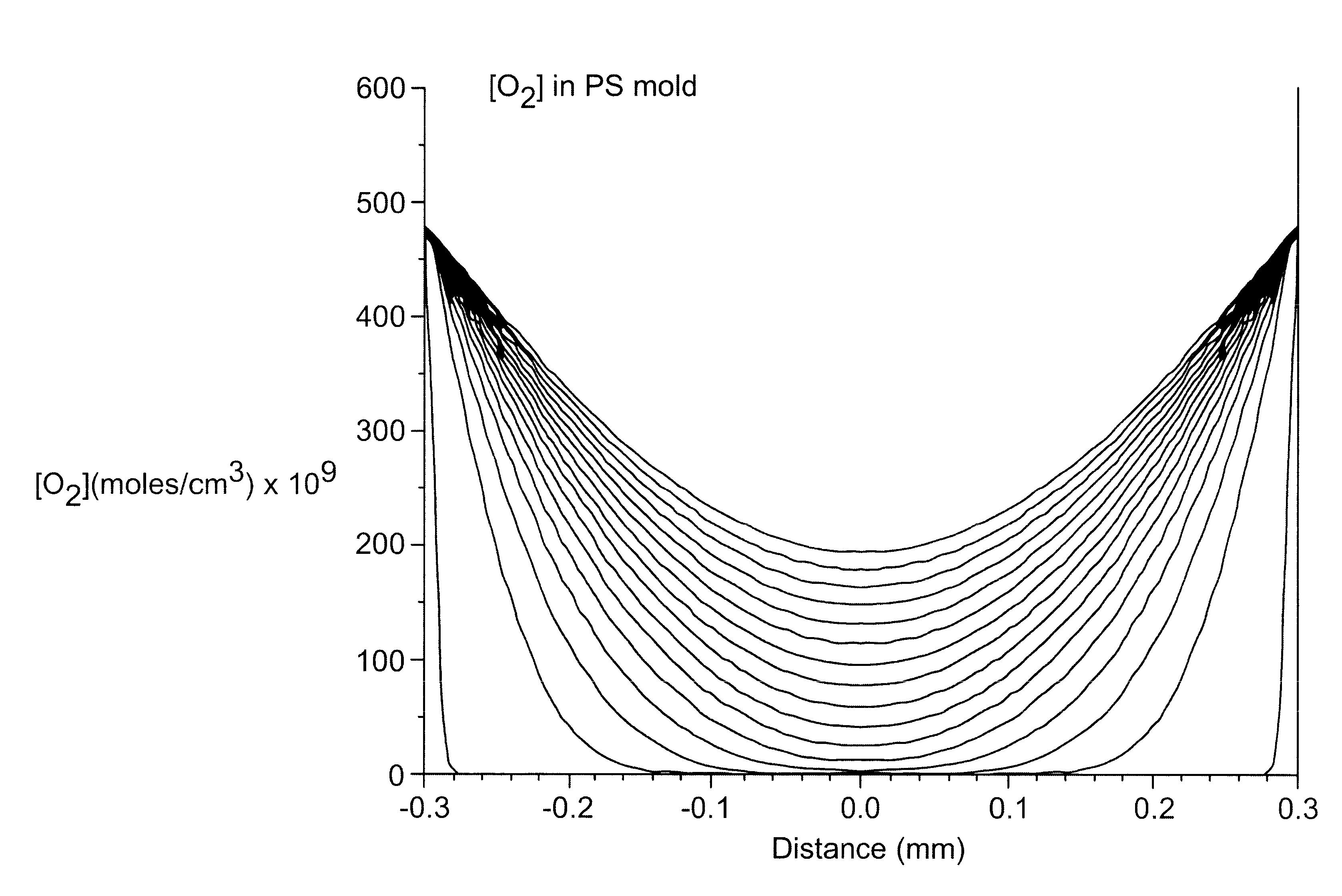 Process of manufacturing contact lenses with measured exposure to oxygen