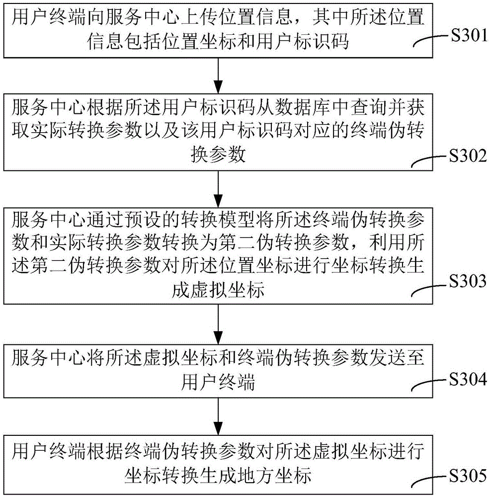 Method and system for secure conversion of satellite positioning coordinates