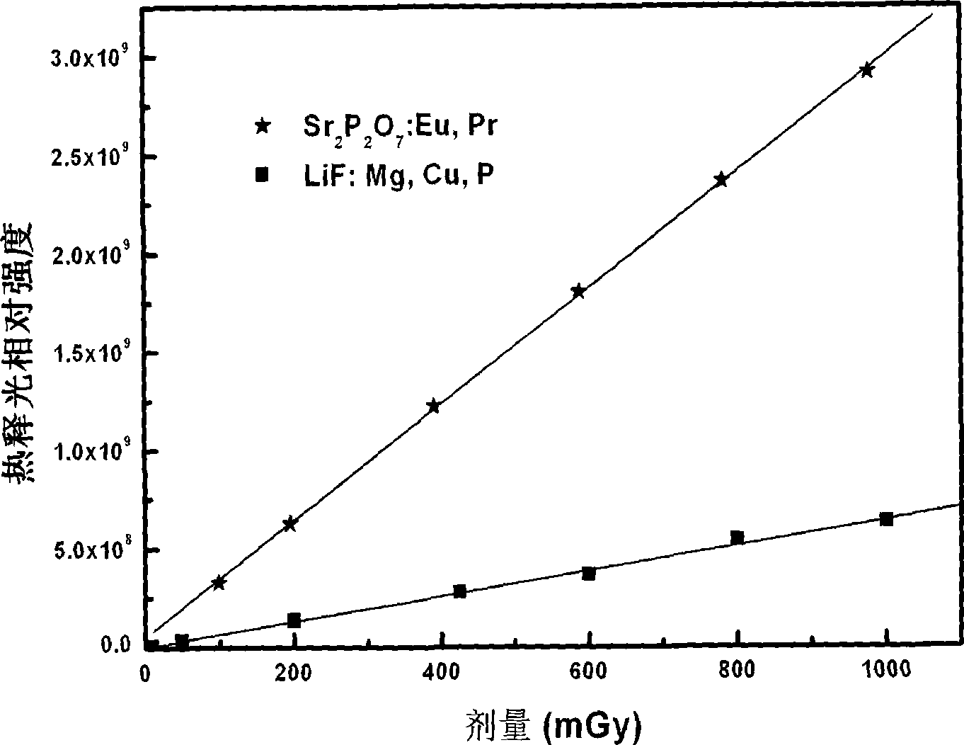 Preparation of solid thermoluminescent dosemeter material