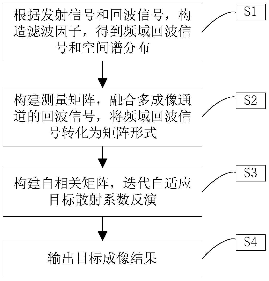 Iterative self-adaptive high-resolution imaging method of distributed array radar