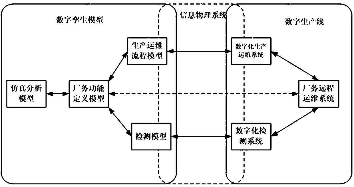 Digital twinning system applied to industrial production and forming method thereof