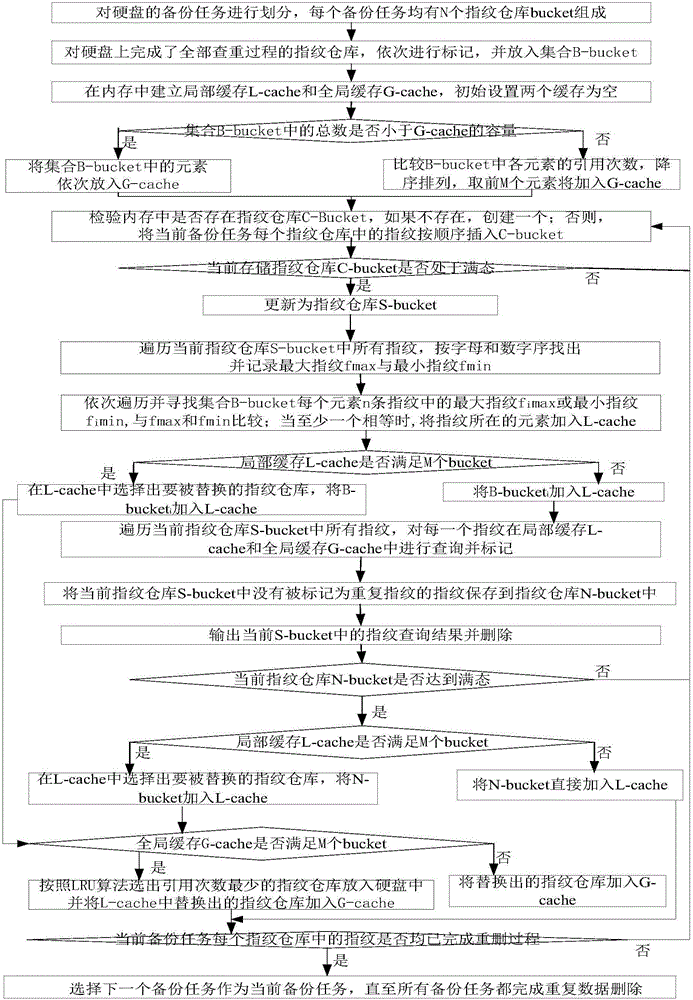 Repeated data deleting method targeted at backup task