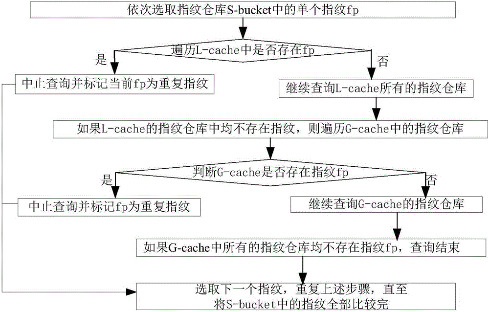 Repeated data deleting method targeted at backup task