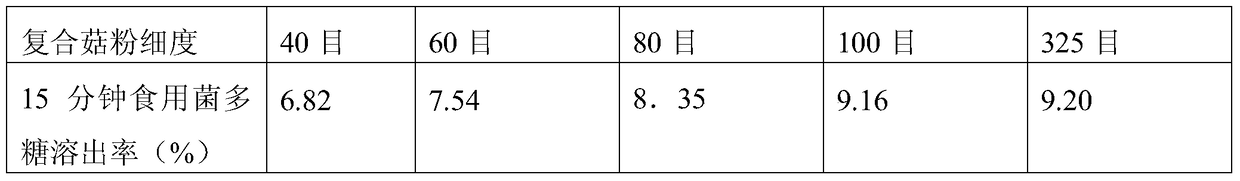 A processing method of edible fungus compound soup granules that are easy to absorb and utilize