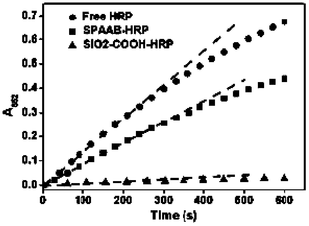 Preparation method of enzyme immobilization carrier and application of enzyme immobilization carrier to immunoassay