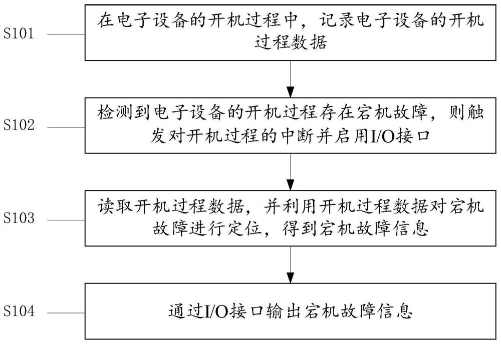 Downtime fault positioning method and device