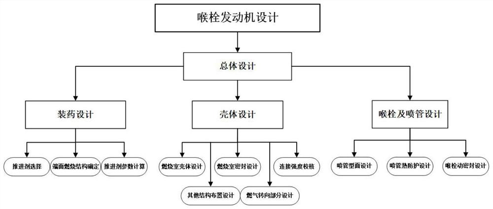 Design method of secondary-flow pintle engine