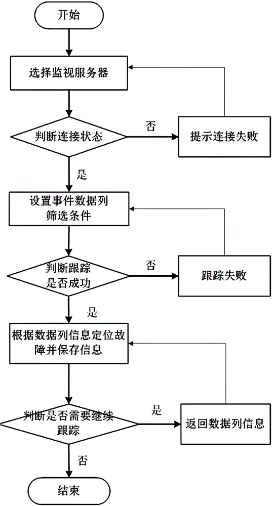 Method for carrying out online monitoring on database server fault of convertor station control protection system