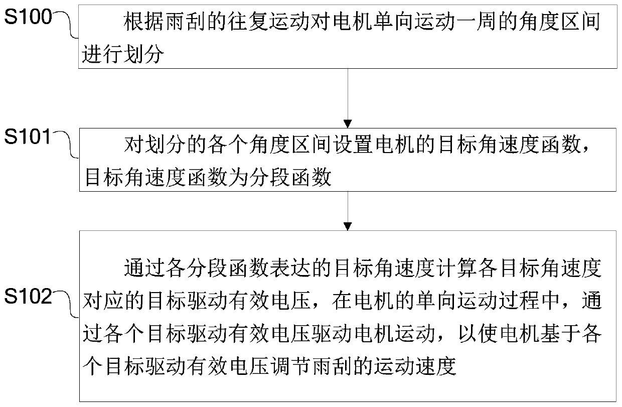 Wiper speed regulating control method, system and controller