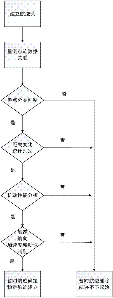 Ship track logic initiation algorithm