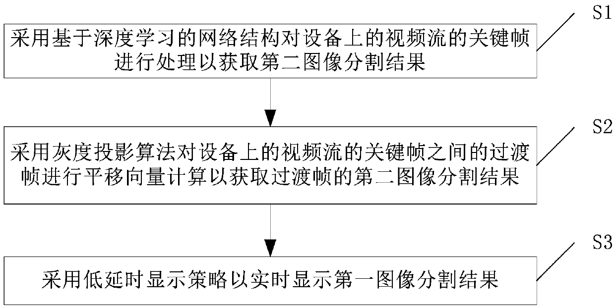 A low-delay video segmentation real-time preview method