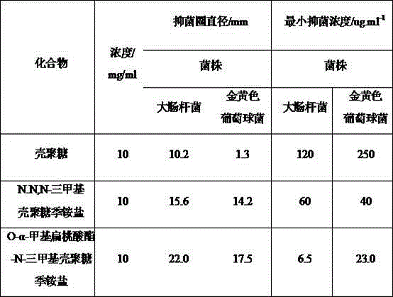 O-alpha-methyl mandelate-N-trimethyl chitosan quaternary ammonium salt as well as preparation method and application thereof