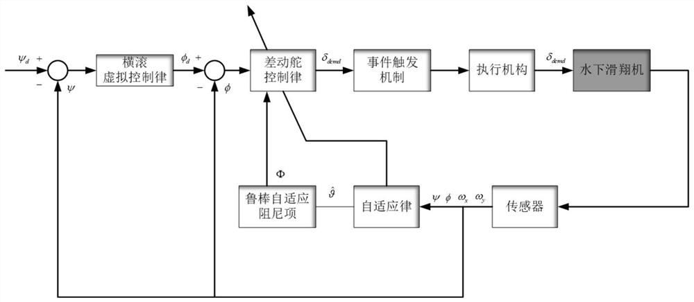 Underwater glider robust adaptive course angle control method based on event triggering strategy