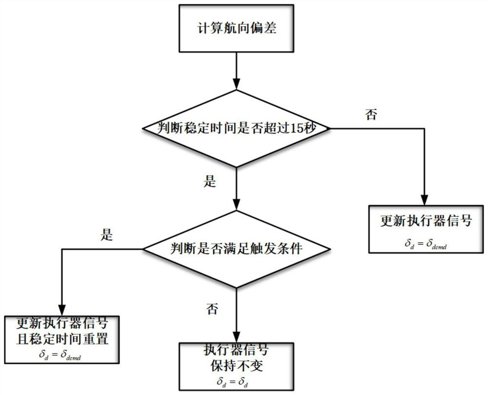 Underwater glider robust adaptive course angle control method based on event triggering strategy