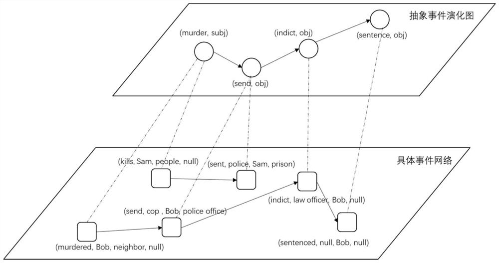 Improved script learning method and device based on event evolution diagram