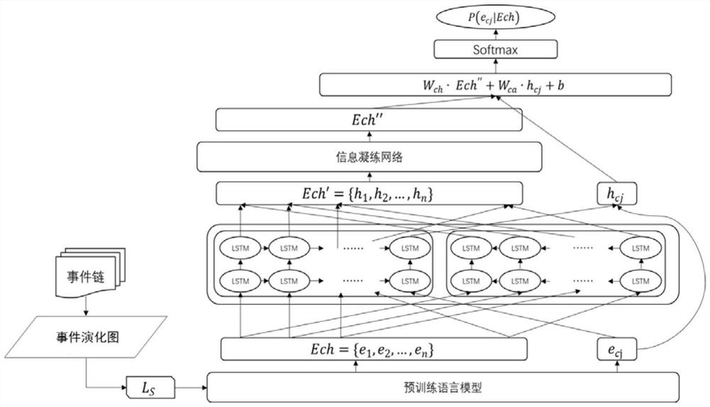 Improved script learning method and device based on event evolution diagram