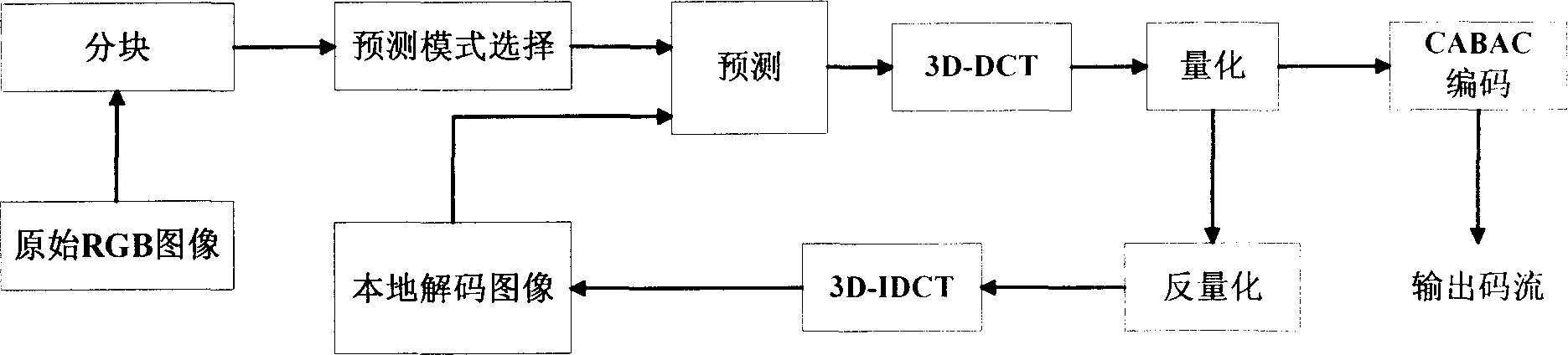 Static colour image compression method JPC3D based on 3D-DCT and in frame prediction