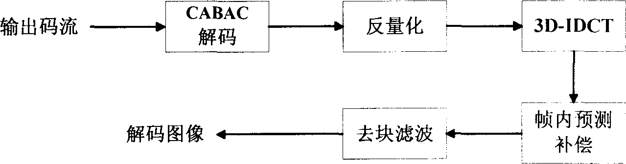 Static colour image compression method JPC3D based on 3D-DCT and in frame prediction