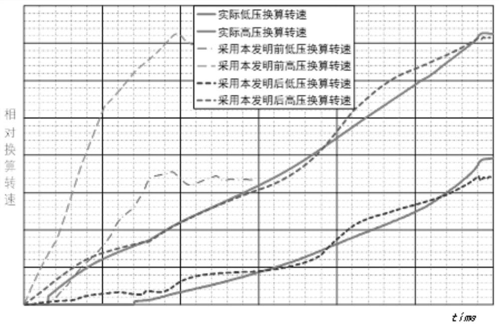 Aero-engine starting simulation model correction method based on test data