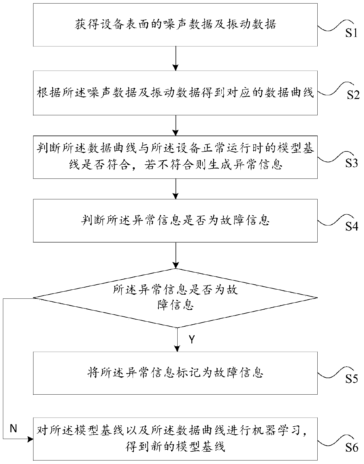 Equipment fault diagnosis method and device