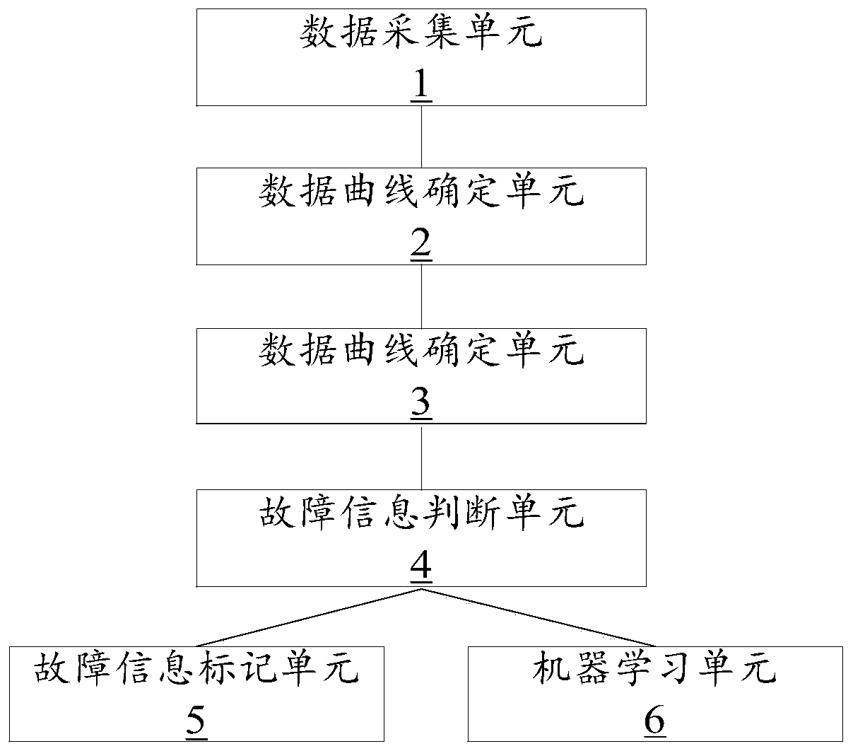 Equipment fault diagnosis method and device