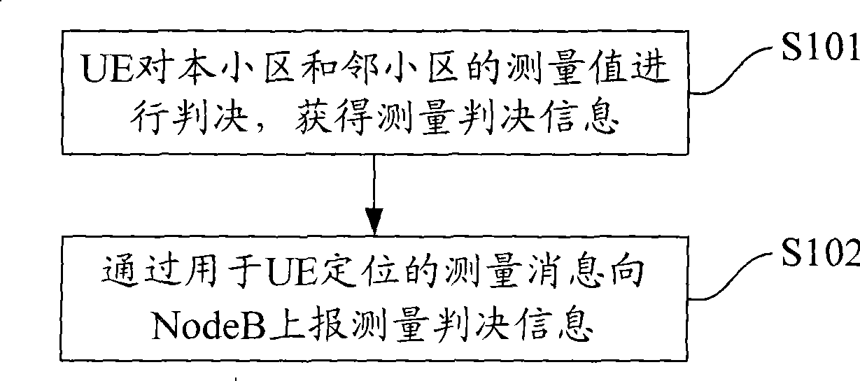 Method for reporting measurement information, system and device thereof