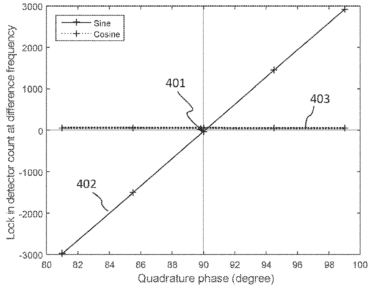 Bias control of optical modulators