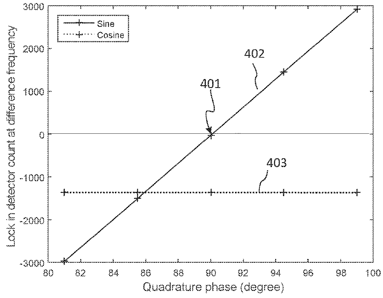 Bias control of optical modulators