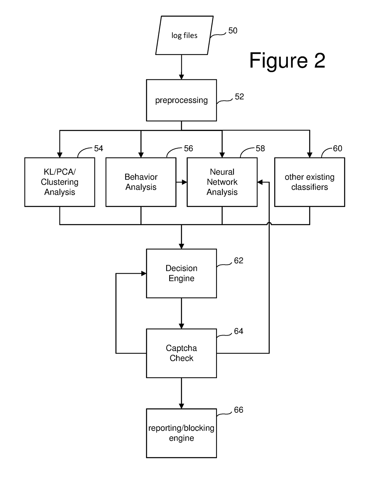 Bot detection based on behavior analytics