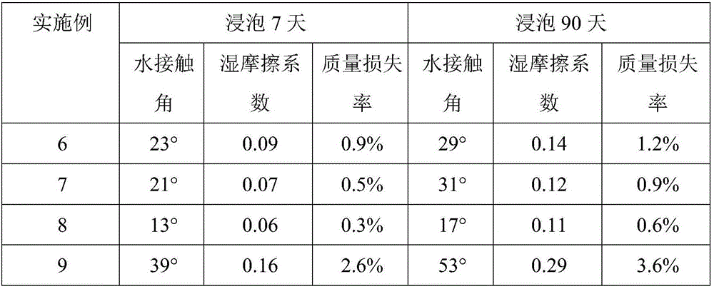 Preparation method of Hydrophile ultra-slippery coating for medical apparatus