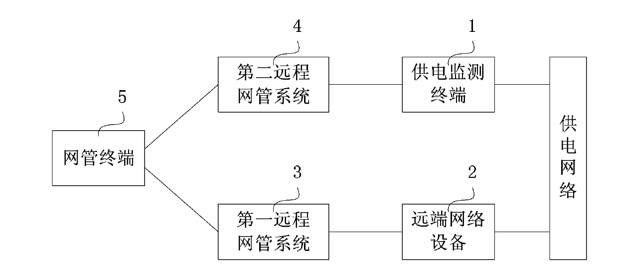 Remote network equipment power supply detection system and remote network equipment power supply detection method