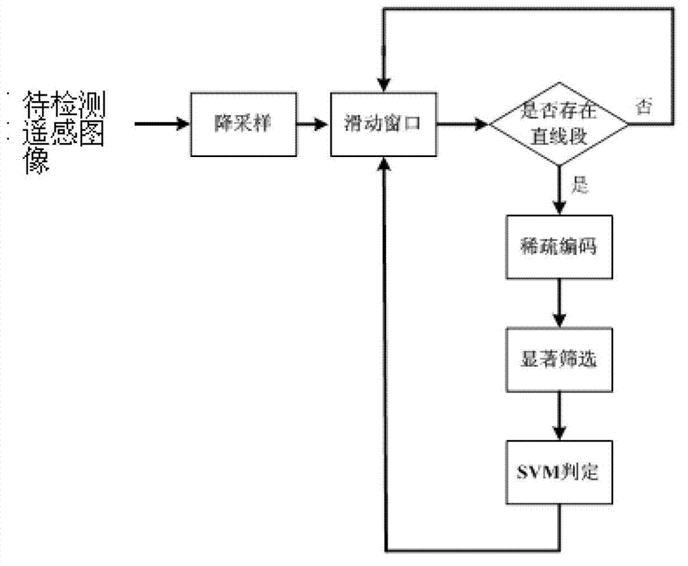 Sparse coding and visual saliency-based method for detecting airport through infrared remote sensing image